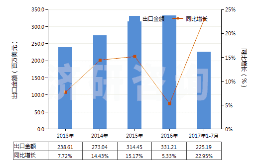 2013-2017年7月中國眼用化妝品(HS33042000)出口總額及增速統(tǒng)計 2013-2017年7月中國眼用化妝品(HS33042000)出口總額及增速統(tǒng)計